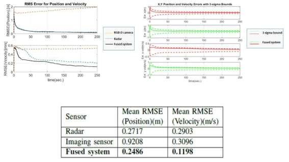 추정 포지션 및 속도의 RMS Error 및 3 sigma bound 결과