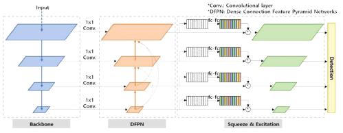 DFPN을 적용한 object detection network 구조