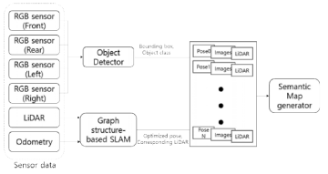 Semantic map 제작 알고리즘 개요