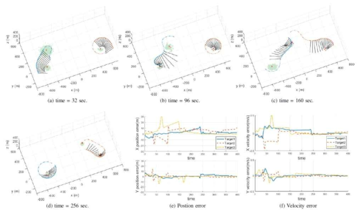 시간에 따른 경로 계획 결과 및 표적 추정 오차