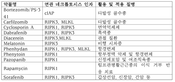 네크롭토시스 억제제의 종류와 타깃 및 적용 질병