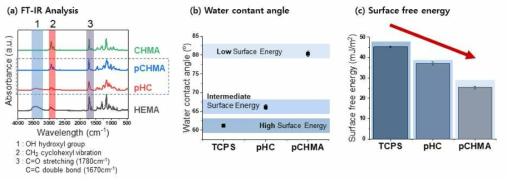 합성된 고분자의 화학적 분석. (a) FT-IR 분석을 통해 pHC와 pCHMA가 합성됨을 확인 (b) Water contact angle 분석 (c) Surface free energy 계산