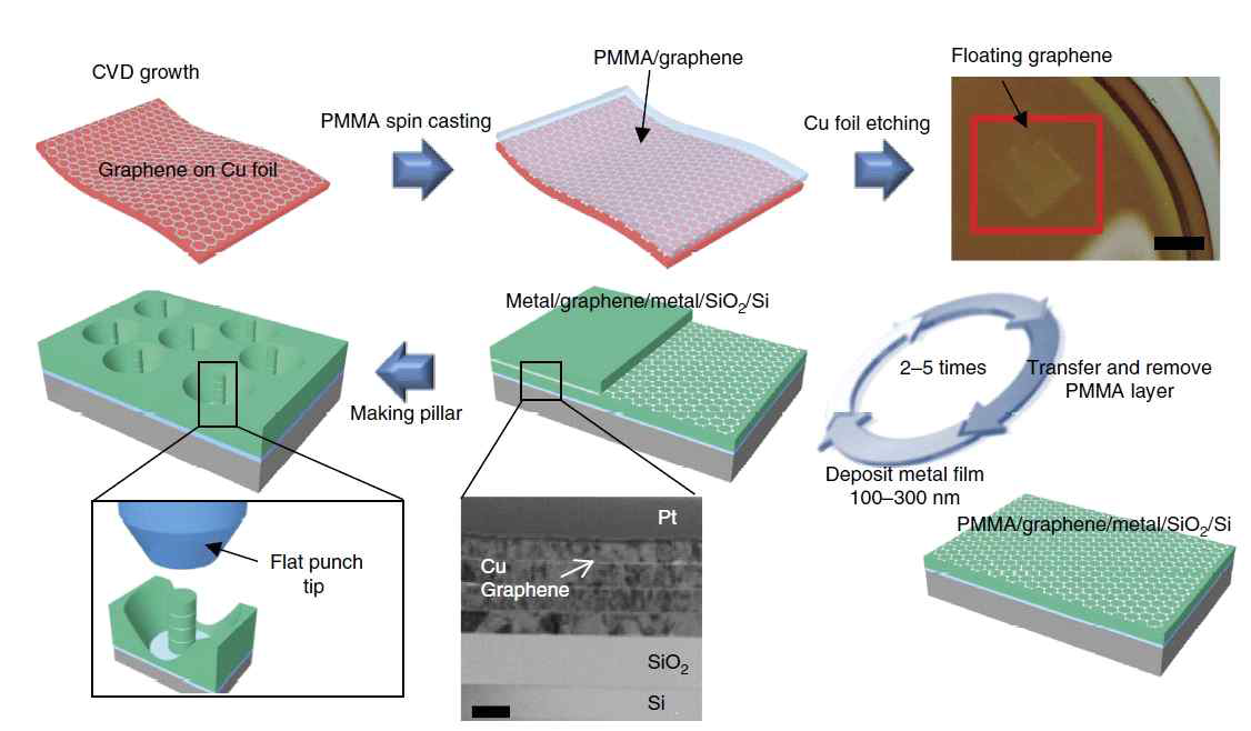 스퍼터링 방식으로 제작된 Cu-graphene 멀티레이어