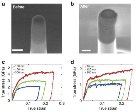 Cu-graphene 멀티레이어의 nano-pillar 압축 실험 결과