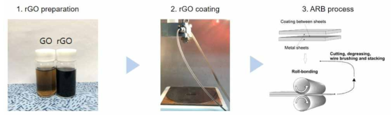 금속-그래핀 시편 준비 과정