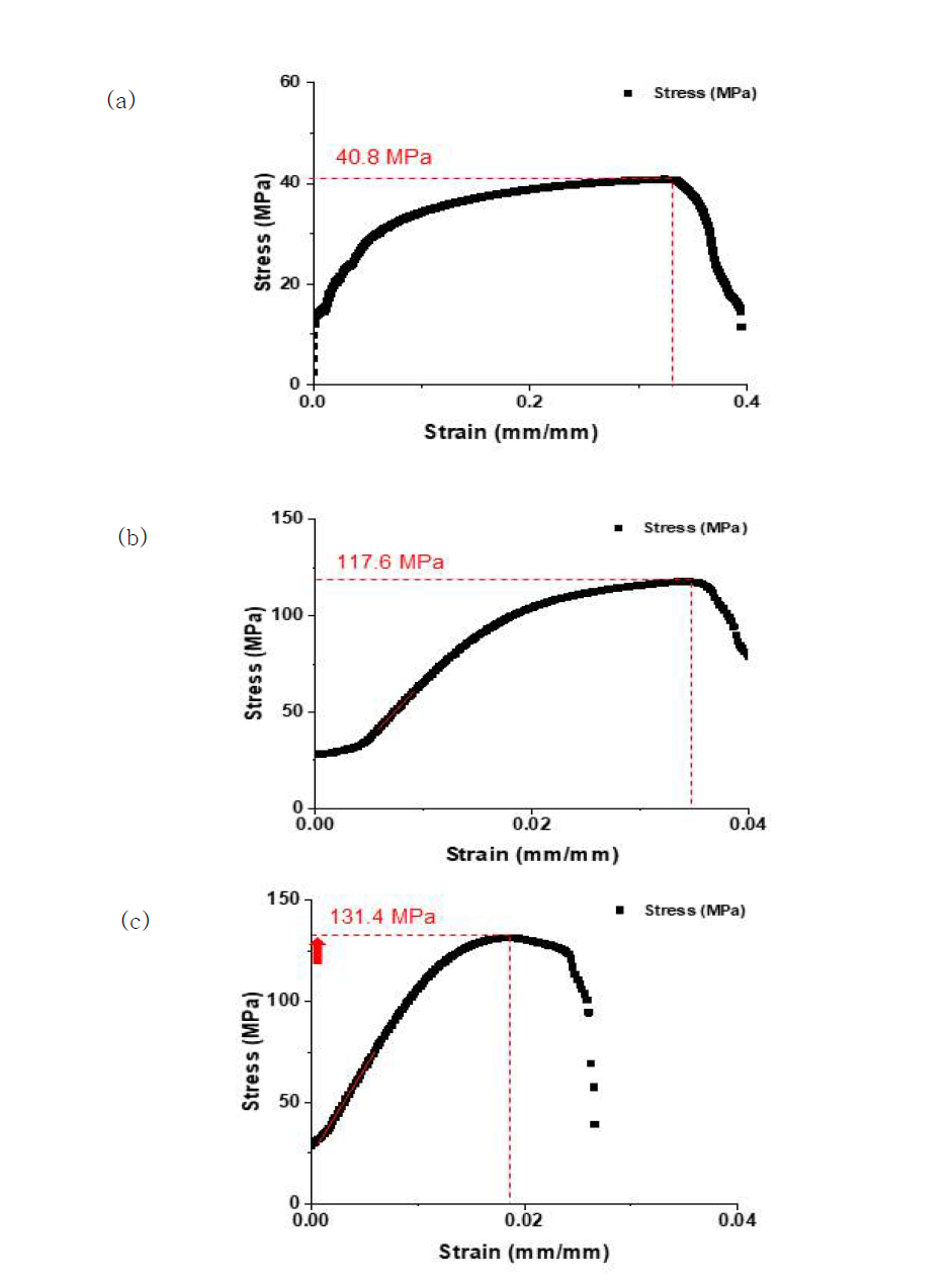 MTS를 이용한 인장실험 결과 (a) Al bulk (b) Al ARB (c) Al-rGO ARB