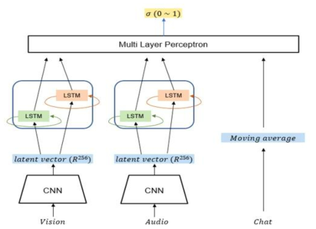 Vision, Audio, NLP의 chatting 데이터를 모두 Input으로 사용하는 Multimodal deep learning network 구조