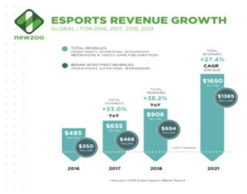 2016 – 2021년 eSports 글로벌 시장의 성장 추이