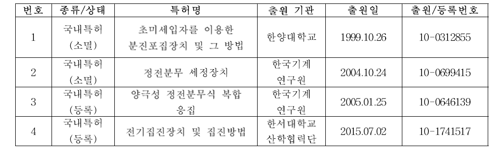 국내 기술 특허 현황