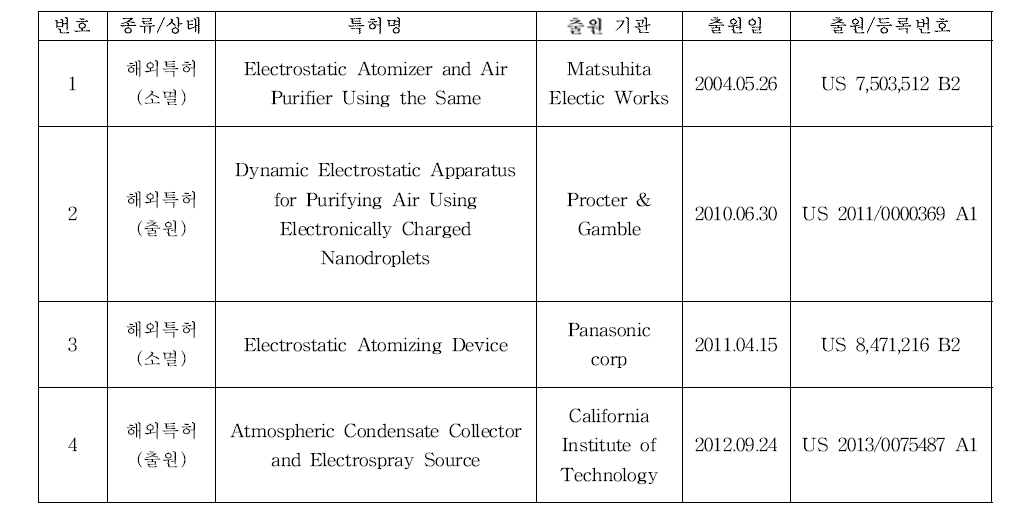 국외 기술 특허 현황