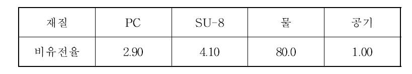 전기장 해석에 적용된 재질들의 비유전율