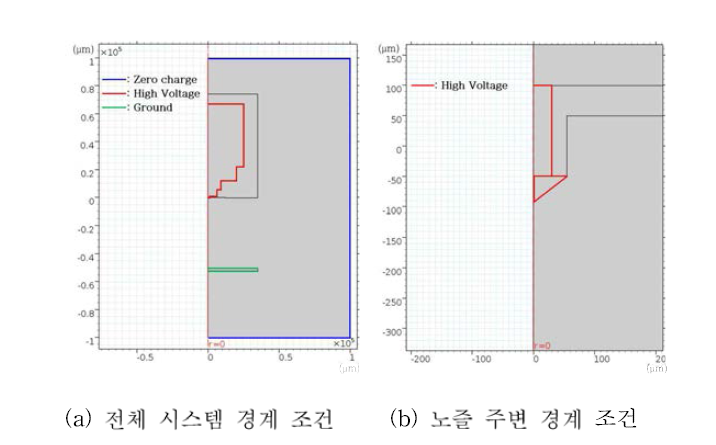 전기장 해석 경계 조건