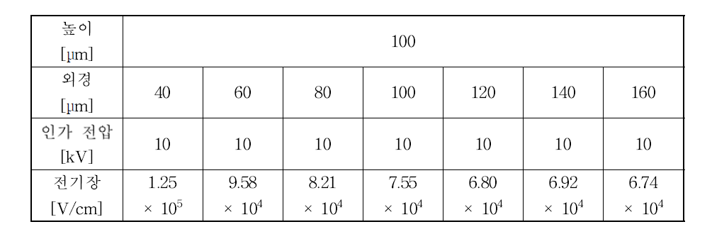노즐 직경에 따른 전기장 변화