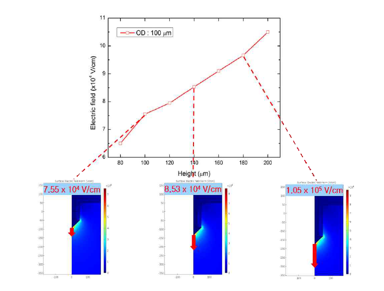 노즐 높이에 따른 전기장 변화