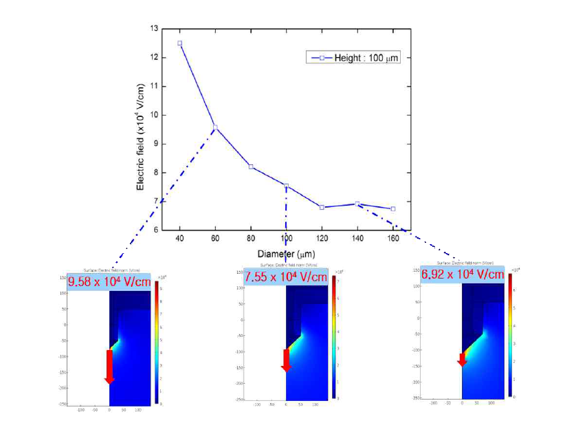 노즐 직경에 따른 전기장 변화