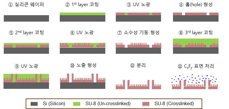 SU-8 마이크로 노즐 어레이 제작 공정