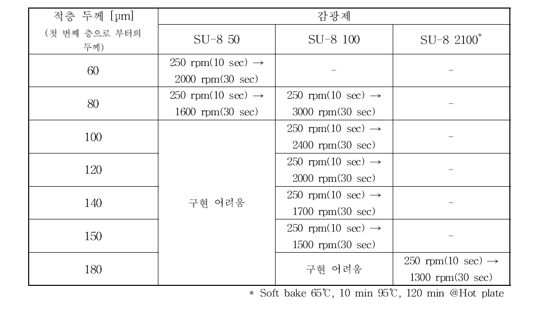 SU-8 세 번째 층 스핀코팅 공정 조건