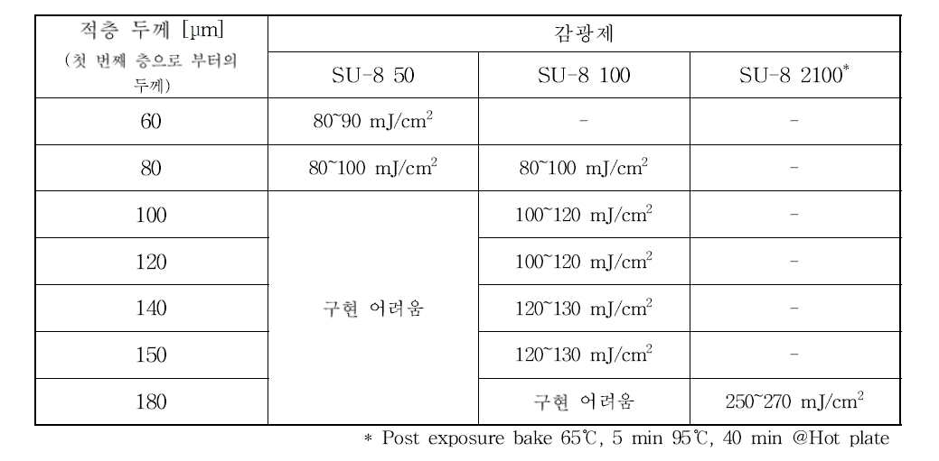 SU-8 세 번째 층 노광 조건 (Intensity(i-line, 365 nm) : 8.50 mW/cm2)