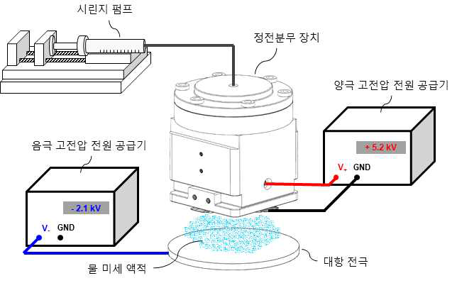 물 정전분무 시스템 구성