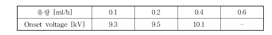 유량에 따른 onset voltage 변화(외경: 110 μm, 높이: 180 μm)