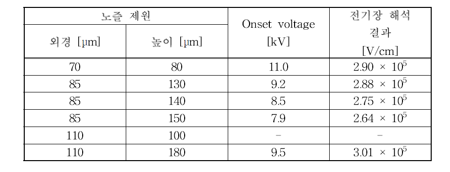 노즐 형상에 따른 onset voltage 변화