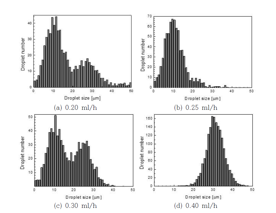 Cone jet 모드 정전분무 액적 크기 분포 측정 결과