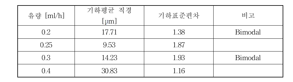 Cone jet 모드 정전분무 액적 크기 기하평균 및 기하표준편차