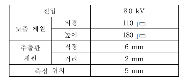 Simple jet 모드 정전분무 액적 크기 측정 조건