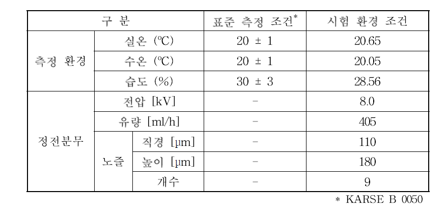 가습량 측정 실험 조건