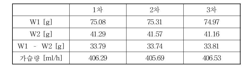 가습량 측정 결과