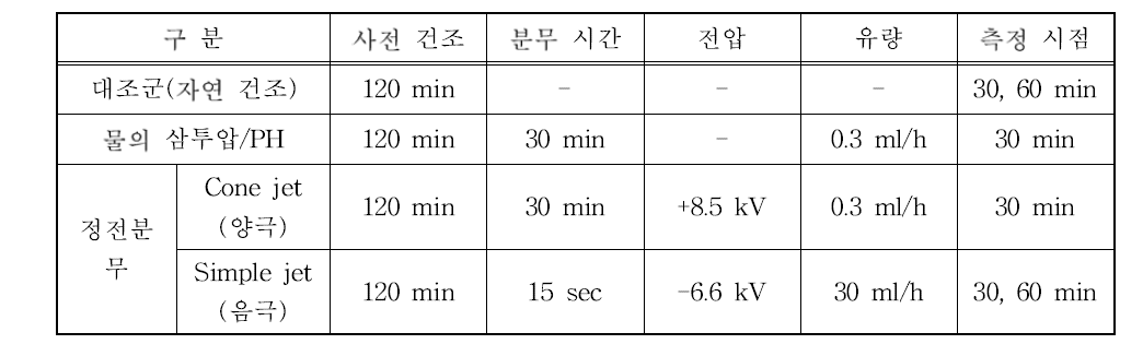 살균 기초 실험 구분