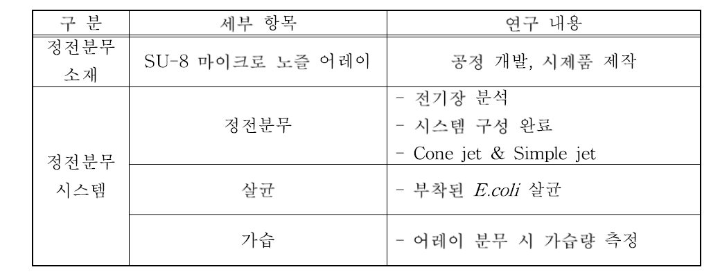 연구 진행 내용