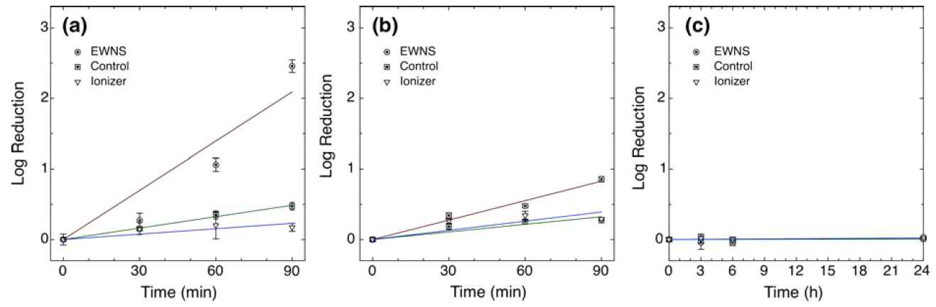 정전분무를 통해 생성된 하전된 물 액적의 살균 효과 검증 a. S.marcescens, b. Staphylococcus aureus, c. B.atrophaeus