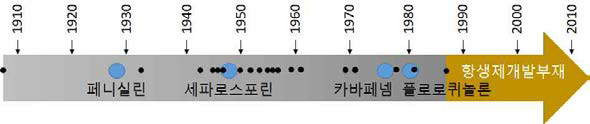 항생제 개발 추세 (WHO 항생제 내성 글로벌 리포트 조사 보고서, 2014)