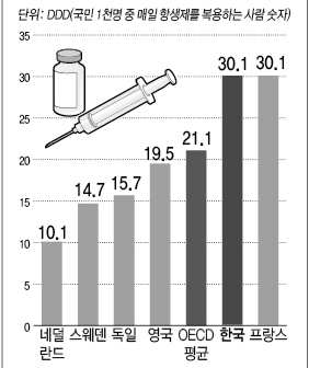 국가별 항생제 사용량 (OECD 보건통계, 2014; 연합뉴스)