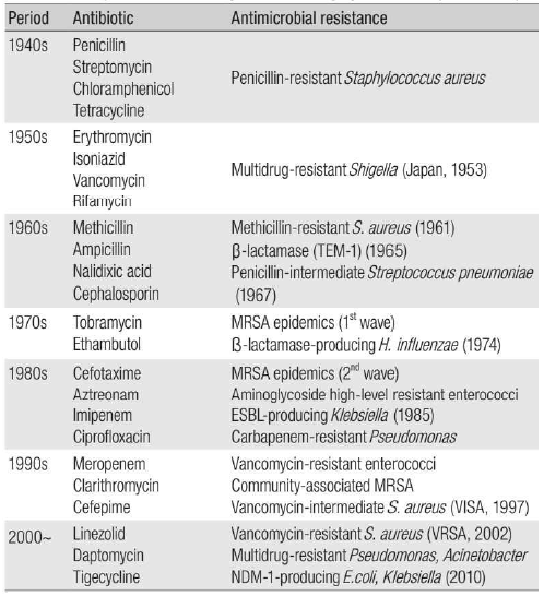 항생제 개발과 항생제 내성의 생성 (Infect Chemother, 2011)