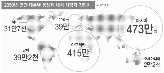 2050년 항생제 내성 사망자 전망 (BBC, 2016; 한겨례)