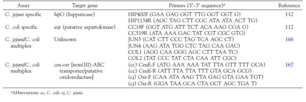 Differentiation of C. jejuni C. coli by PCR
