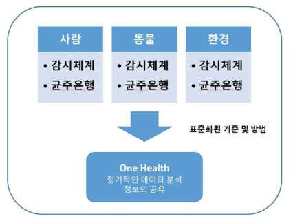 One Health 감시체계의 운영