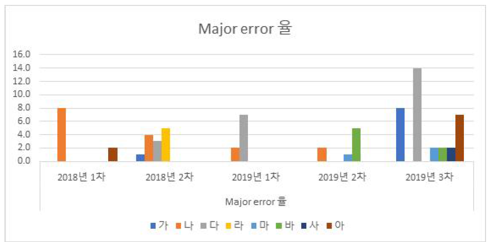 비인체부문 EQA 시험관리 연구기관별 major error율(2018년-2019년)