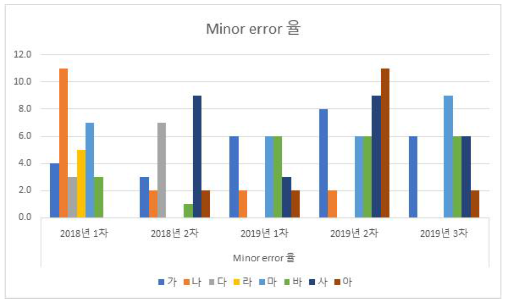비인체부문 EQA 시험관리 연구기관별 minor error율(2018년-2019년)