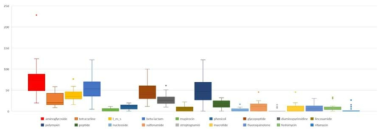 composition of antibiotic resistance genes of CDI patients