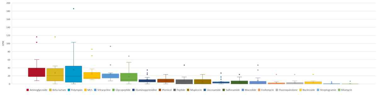 composition of antibiotic resistance genes of COPD patients
