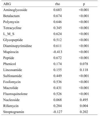 Spearman correlation analysis between patients group (healthy-COPD-CDI) and antibiotic resistance determinants