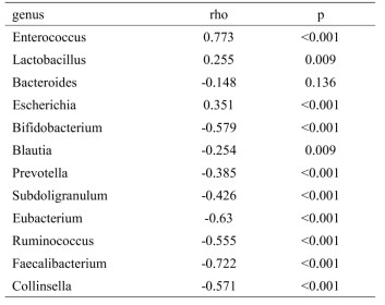 Spearman correlation analysis between patients group (healthy-COPD-CDI) and bacterial composition in gut microbiome