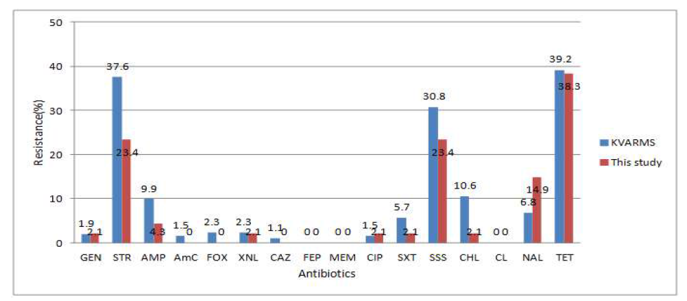 KVARMS와 본 연구에서 분리한 대장균 내성률 비교 abbreviation: KVARM, Korean veterinary antimicrobial resistance monitoring system; GEN, gentamicin; STR, streptomycin; AMP, ampicillin; AmC, amoxicillin/clavulanic acid’ FOX, cefoxitin; XNL, ceftiofur; CIP, ciprofloxacin; SXT, trimethoprim/sulfamethoxazole; CHL, chloramphenicol; COL, colistin; NAL, nalidixic acid; TET, tetracycline