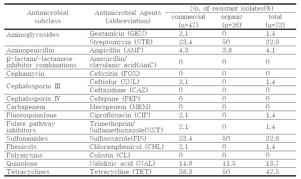 건강한 소에서 분리된 대장균(73 균주) 항생제 내성