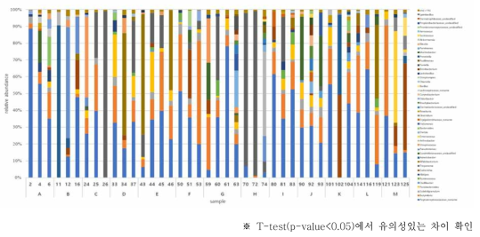 소 농장별 microbiome 분포도(genus 수준)