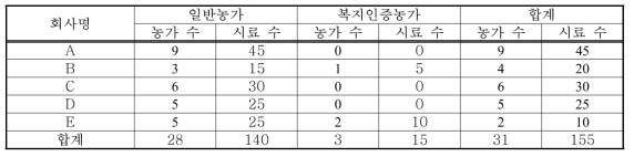 계열회사별 시료 채취 내역 (Sampling history by affiliates)