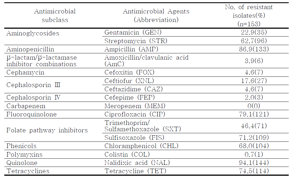 정상 육계에서 분리된 대장균(153균주)의 항생제 내성